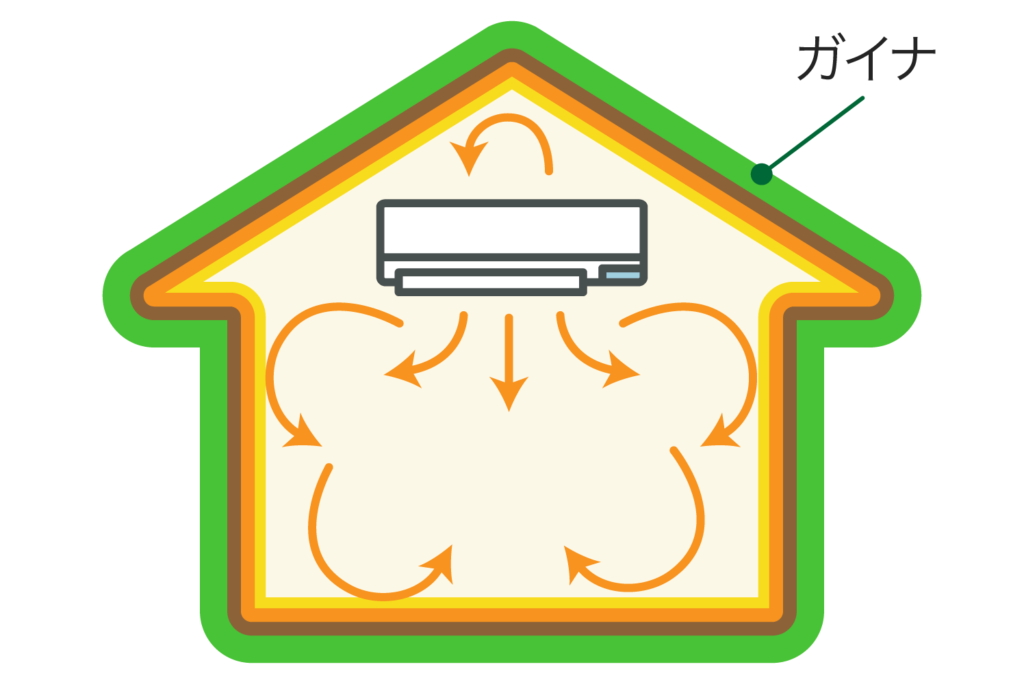 外気の熱が室内に伝わりにくいイメージ写真