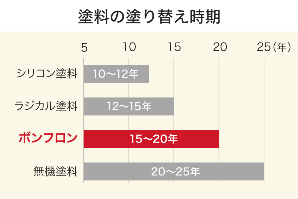 塗料の塗り替え時期の写真