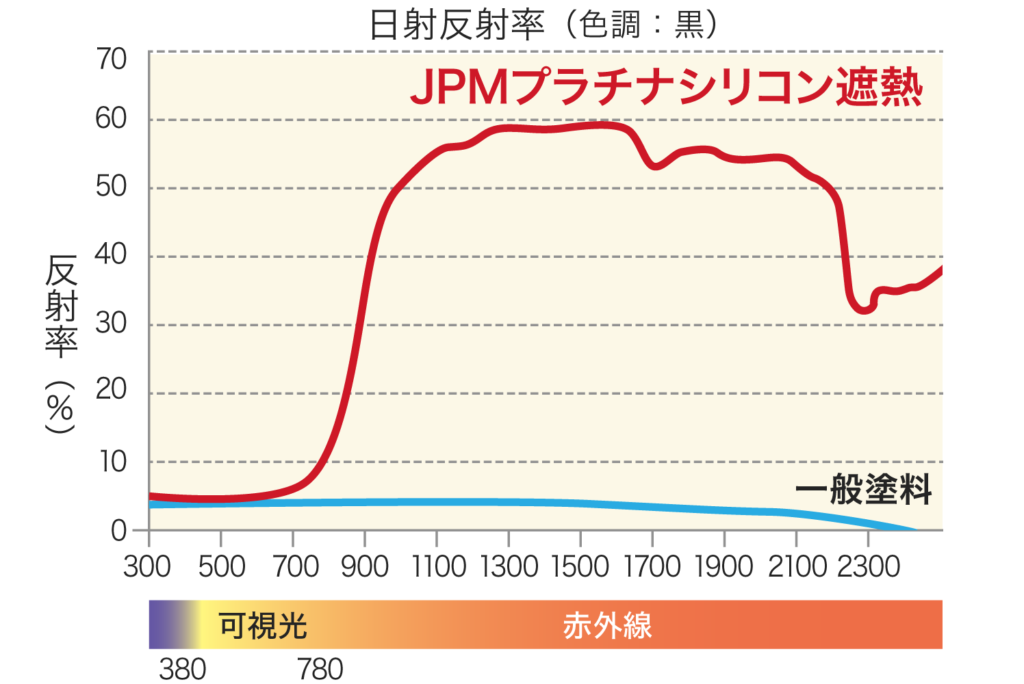 日照反射率